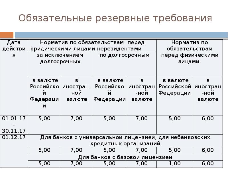 Обязательные резервные требования презентация