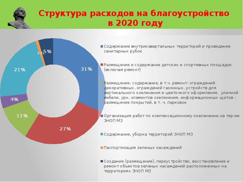 Бюджет 2020 года. Структура бюджета РФ 2020. Структура расходов РФ 2020. Структура расходов госбюджета 2020. Структура бюджета России 2020.