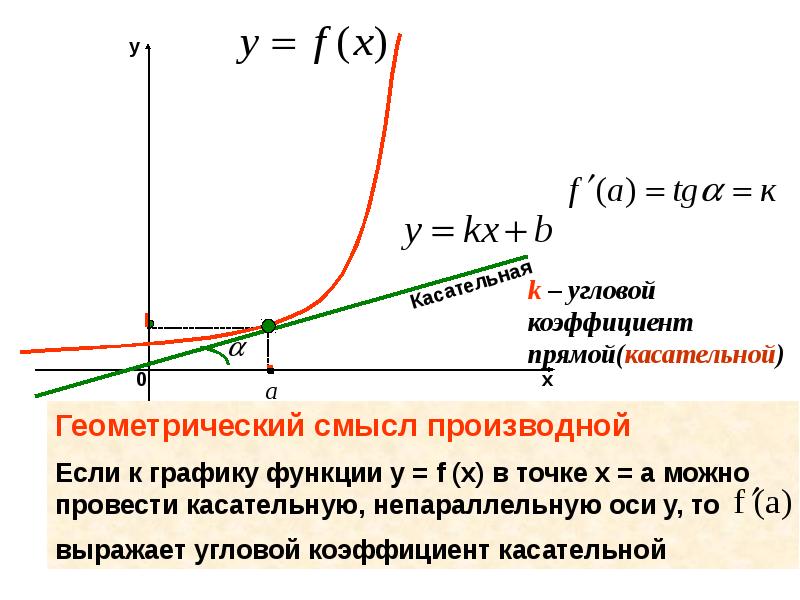 К графику функции проведены 2 касательные. Формула углового коэффициента касательной к графику функции. Уравнение углового коэффициента касательной к графику функции. Как найти коэффициент касательной к графику функции. Определите угловой коэффициент касательной к графику функции.