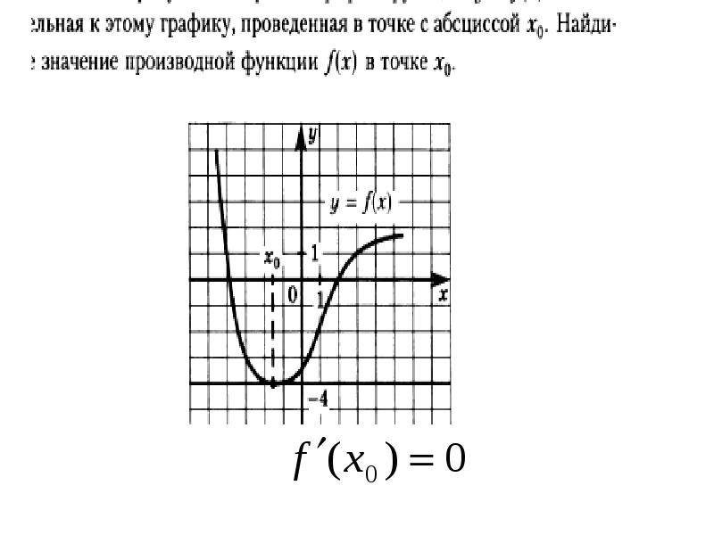 Угол касательной к графику функции