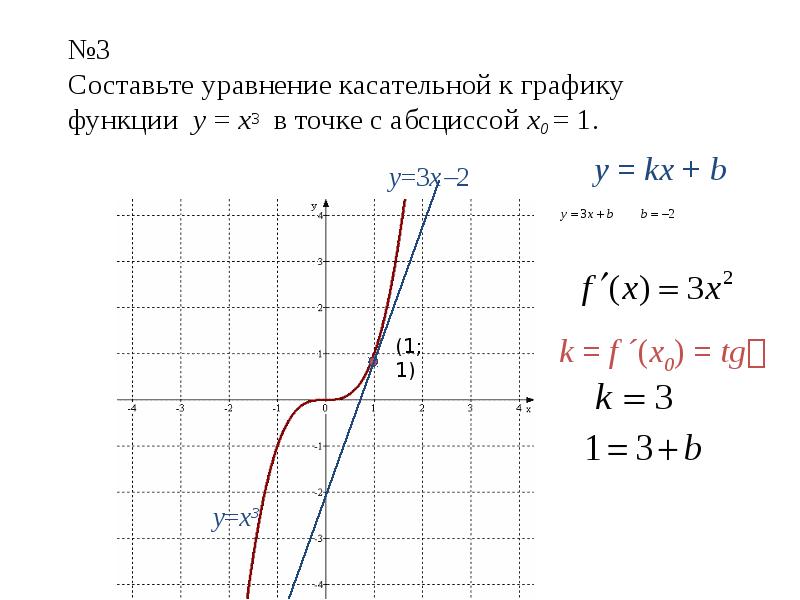 10 уравнение касательной к графику функции