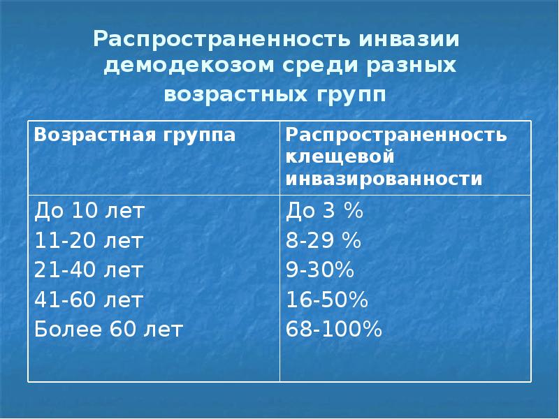Распространенность инвазии демодекозом среди разных возрастных групп