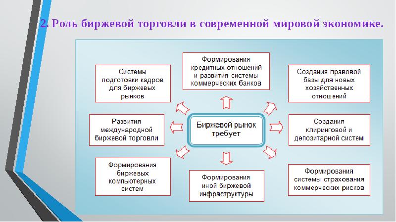 Биржевая торговля презентация