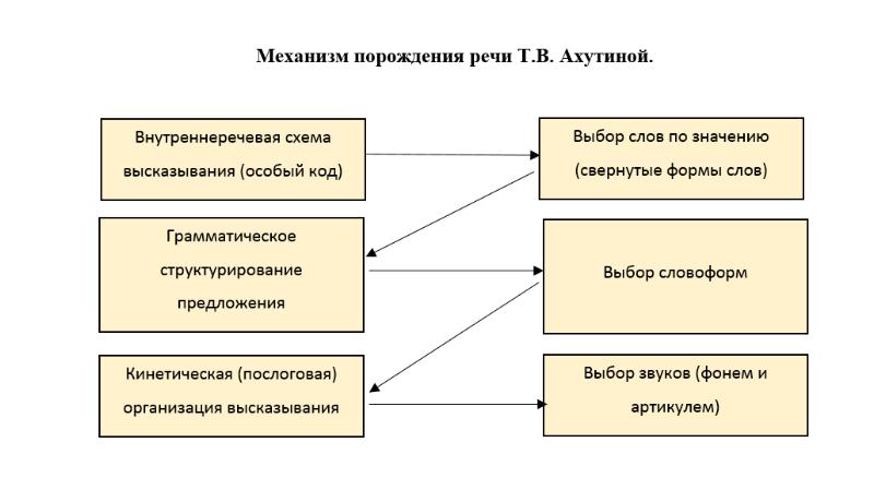 Схема порождения речи