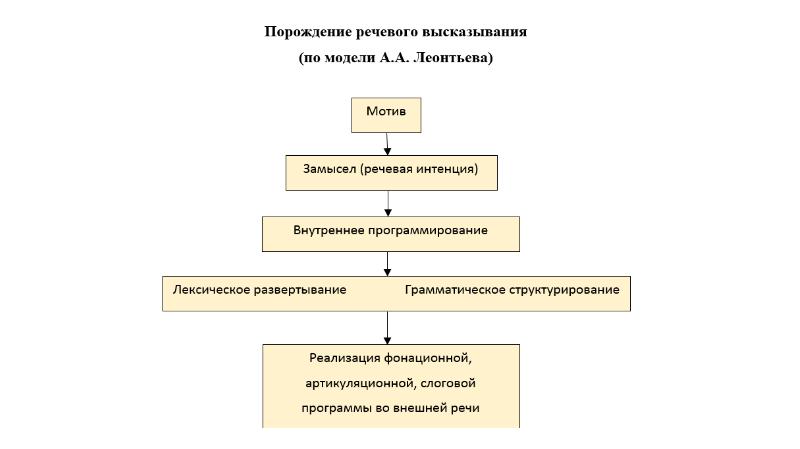 Схема порождения речи