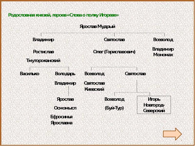 Слово о полку игореве схема персонажей