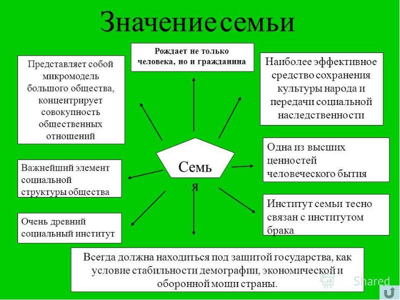 Роль семьи в обществе презентация