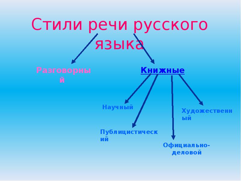 Стили языка картинки