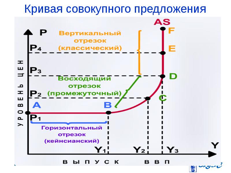 Кривая совокупного предложения