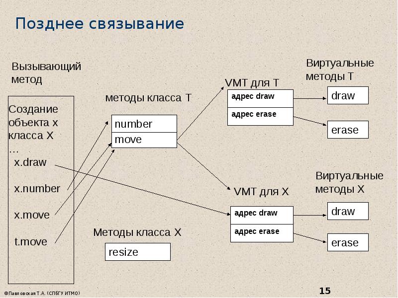 Наследование презентация 10 класс