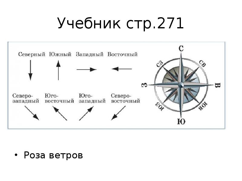 Дует резкий юго западный ветер впр. Северо Восточный ветер обозначение. Северо Восточный ветер стрелочка. Северо-Восточный ветер обозначение стрелками. Обозначение направления ветра.