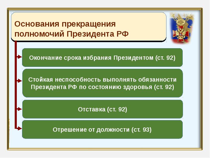 Закончите схему прекращение полномочий президента рф