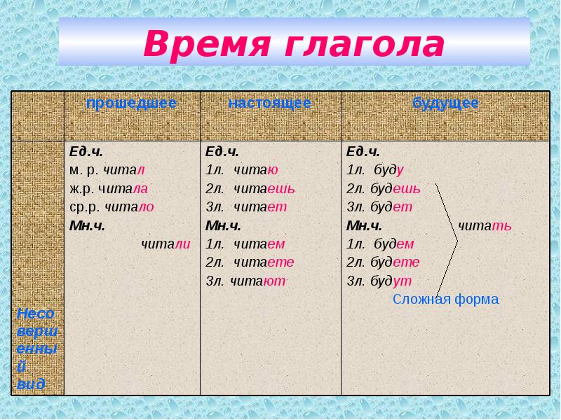 Время глагола отвечу. Времена глаголов. Будущее время глагола. Презентация будущее время глагола. 20 Глаголов будущего времени.