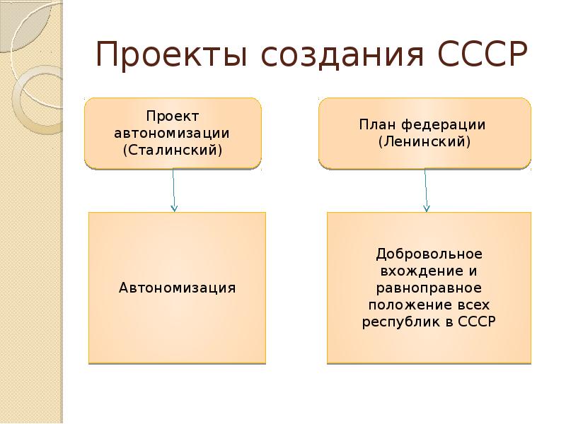 План автономизации и план федерализации таблица