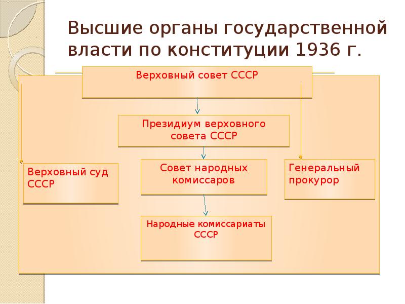 Высшие органы государственной власти по конституции 1936