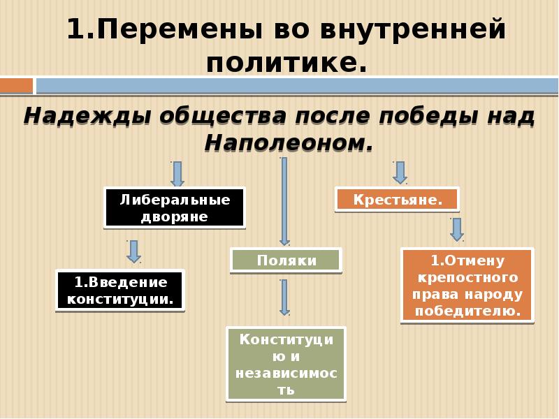 Внутренняя политика александра 1 презентация 9 класс