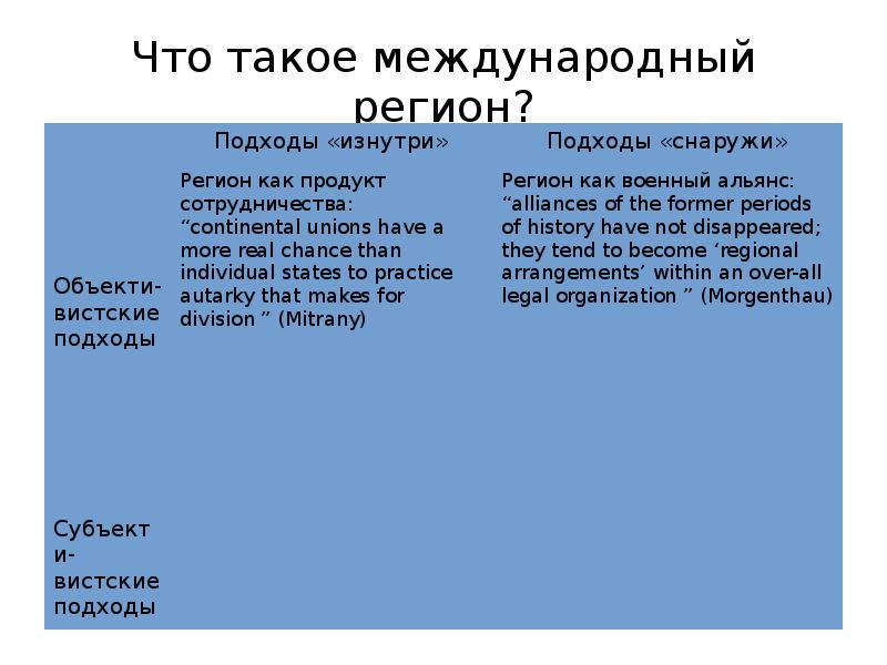 Международные регионы. Международный регион это. Международный регион это определение. Международные регионы понятие и типы. Виды международных регионов.