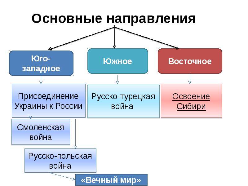 Внешняя политика россии в 17 в презентация