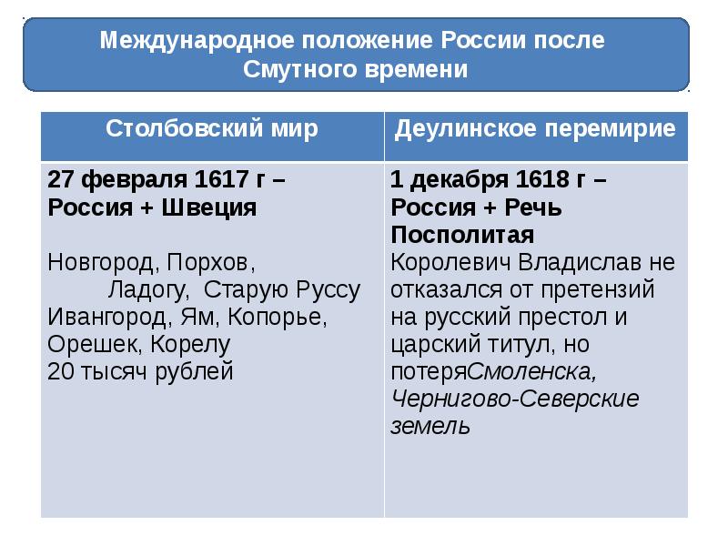 Внешняя политика россии в xvii в презентация