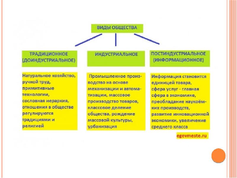 Признаки каждого типа общества. Аграрное 2) индустриальное 3) постиндустриальное. Понятие общества и типы обществ. Типы обществ схема. Виды традиционного общества.