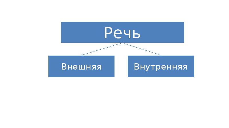 Внутренняя речь презентация