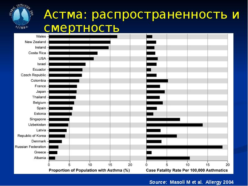 Статистика по бронхиальной астме в россии диаграммы