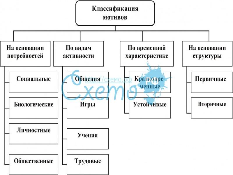 Классификация потребностей и мотивов личности презентация