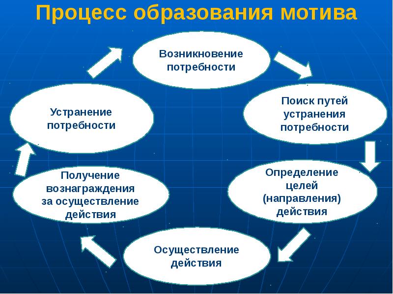 Каковы типичные проблемы мотивационно потребностного плана