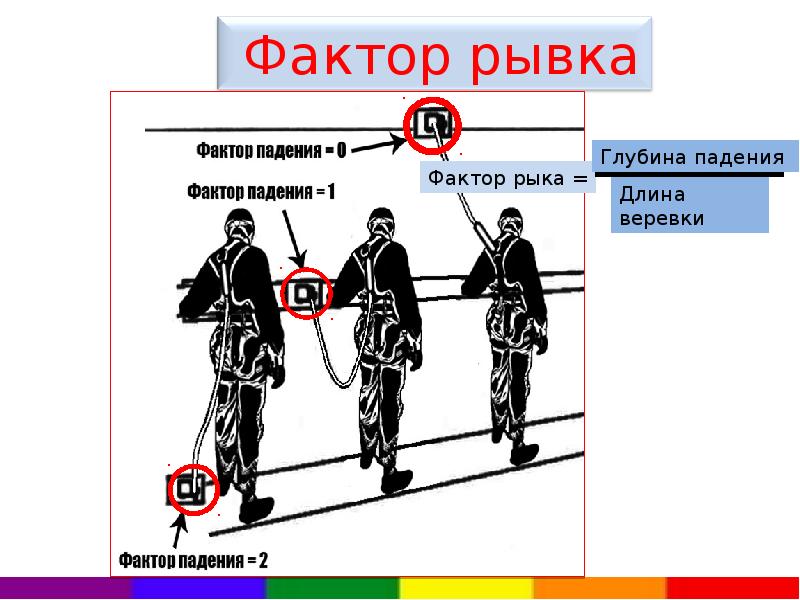 Включи фактор 1. Фактор падения. Фактор падения при работе на высоте. Фактор рывка. Фактор рывка при работе на высоте.