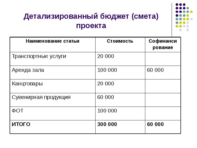 Бюджет для проекта