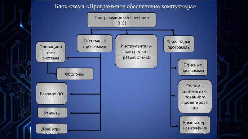 Классификация схем по видам