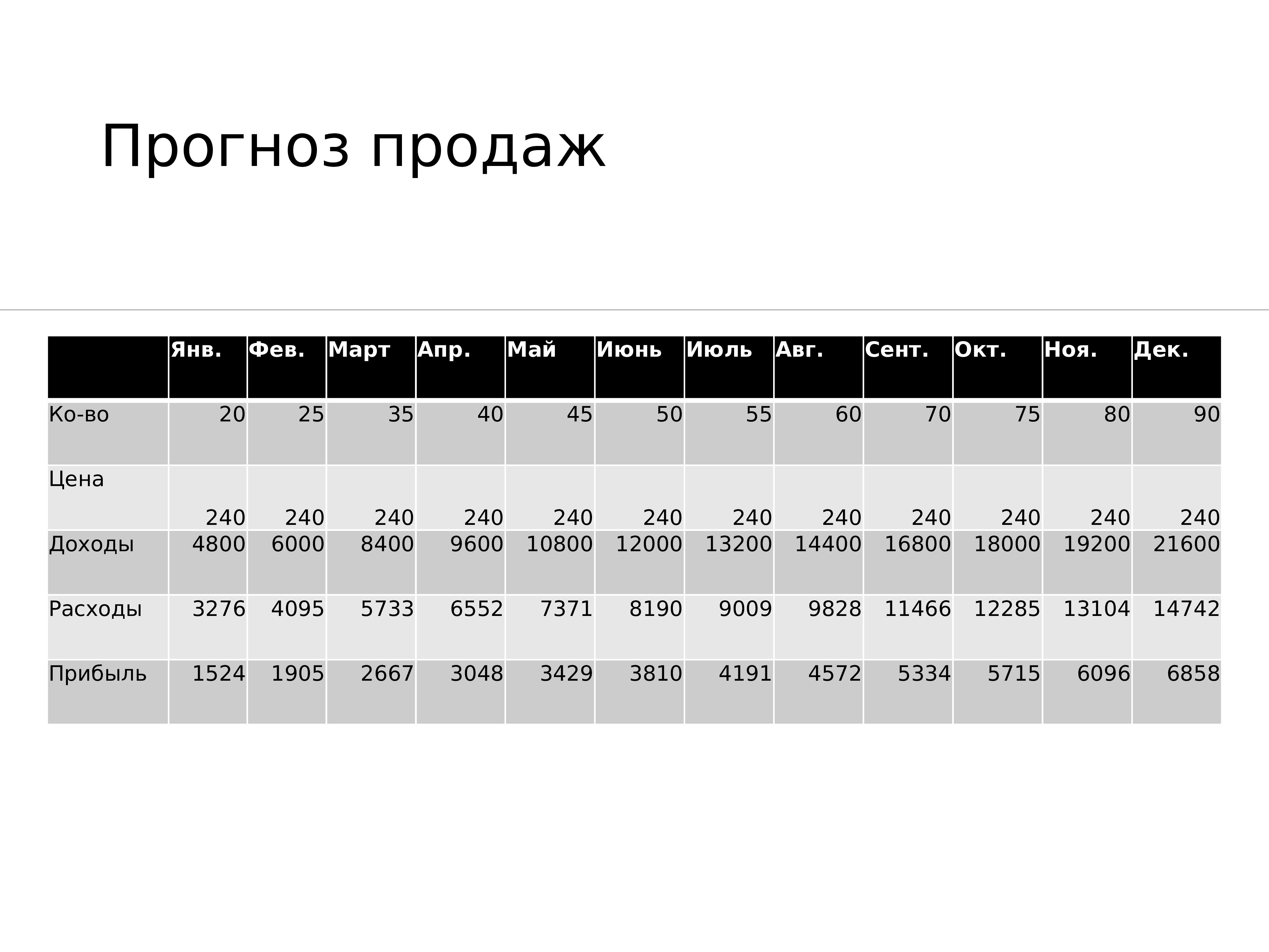 Прогноз продаж. Прогноз продаж магазина. Прогнозирование продаж пример. Прогноз продаж для бизнес плана.