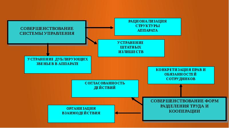 Управление внутренними органами. Управление в ОВД. Основы управления в ОВД. Основы управления в органах внутренних дел. Общественное управление это в ОВД.