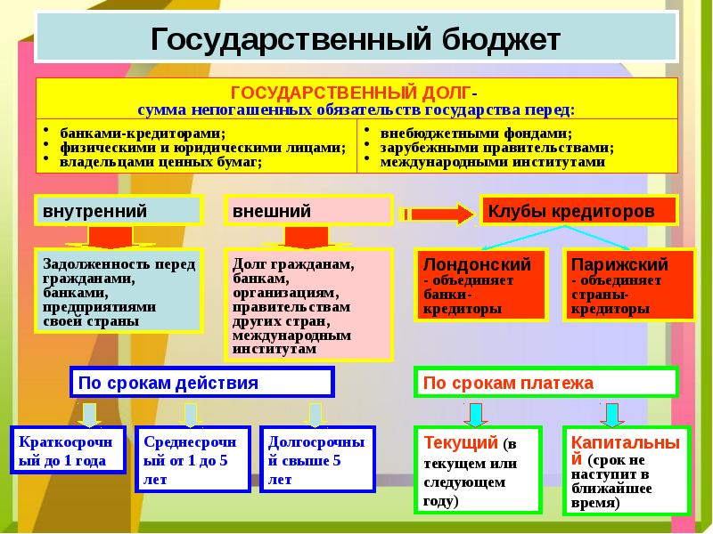 Государственный бюджет и государственный долг план егэ обществознание