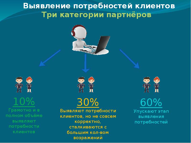 Презентация выявление потребности