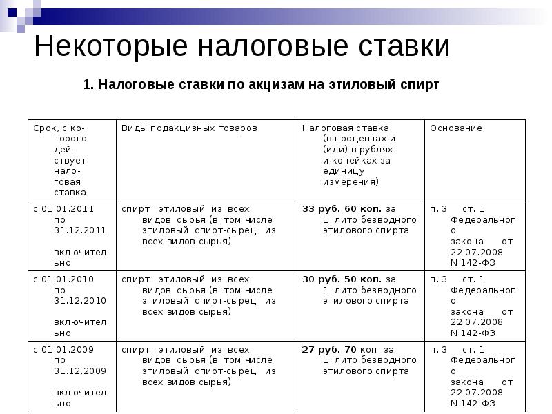 Налоговые ставки презентация