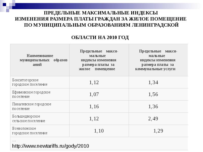 Предельные индексы цен