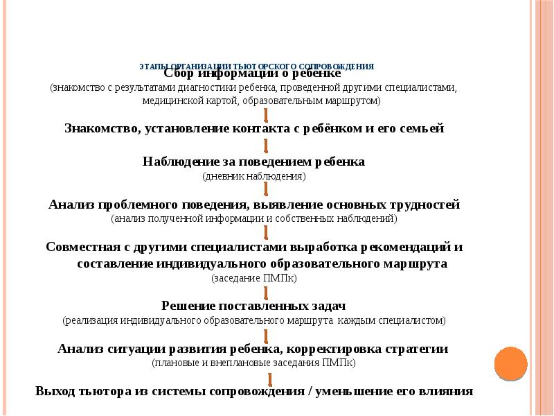 Схема тьюторского сопровождения