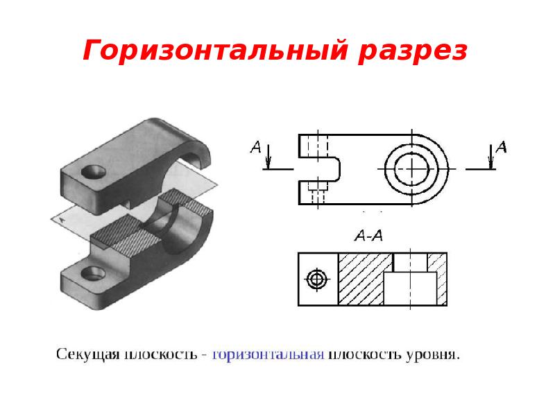 Типы разрезов