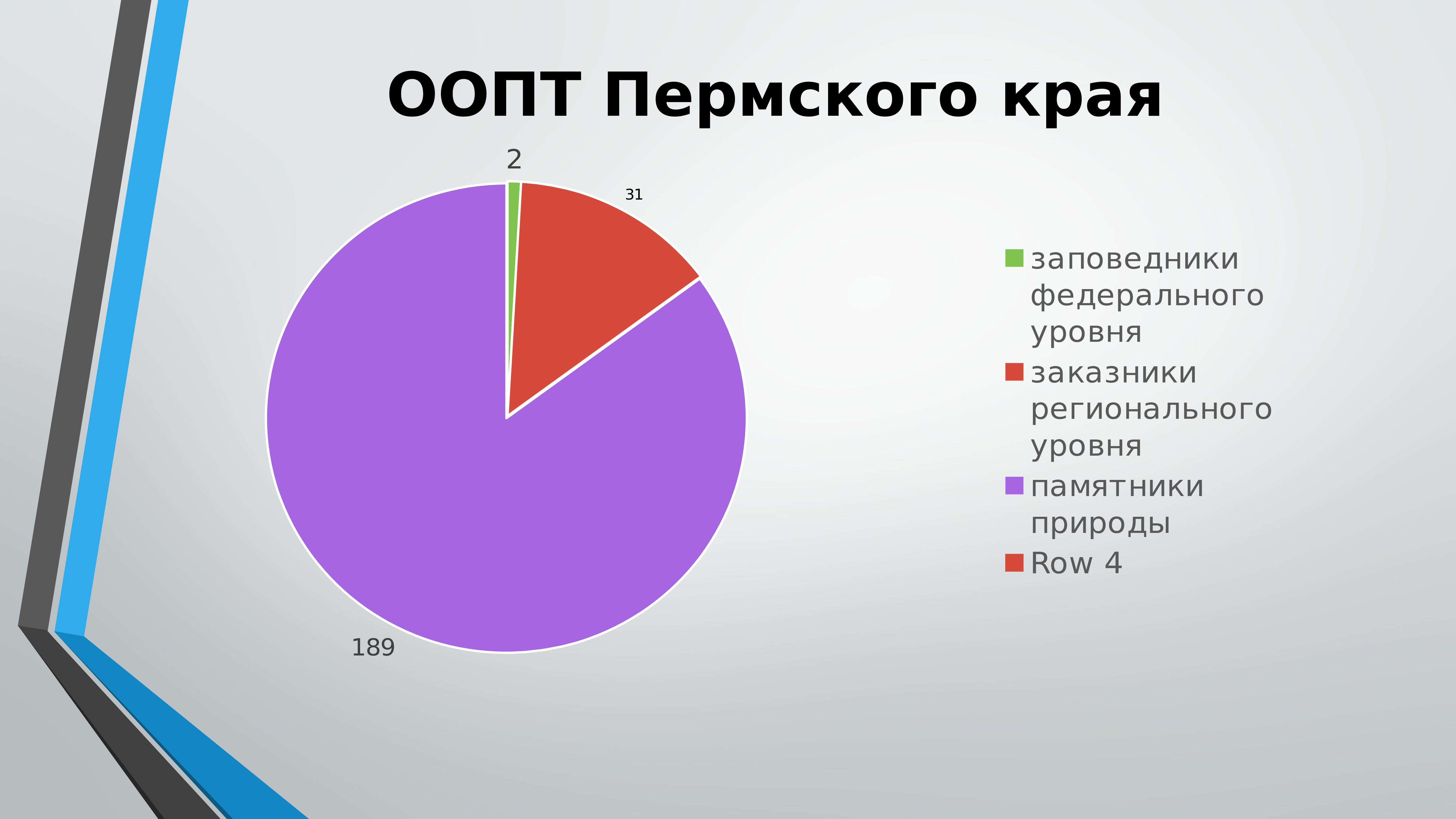 Развитие пермского края