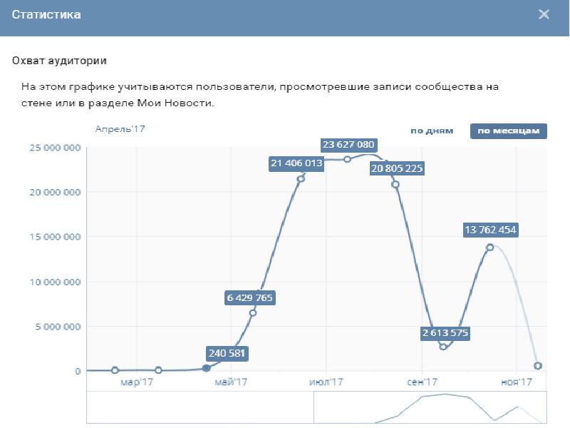 Информационный охват проекта это