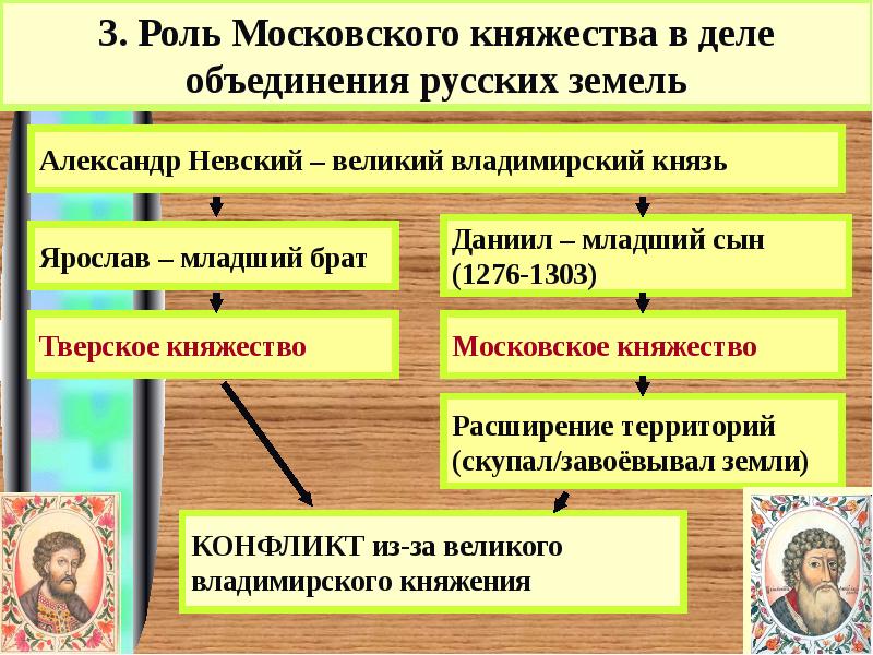 Основные объединения русских земель