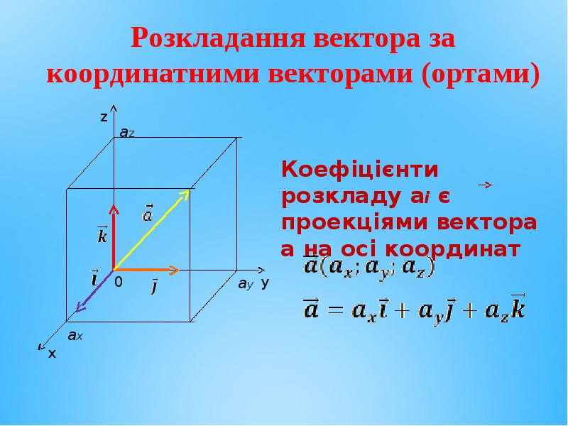 Розкладання вектора за координатними векторами (ортами) Коефіцієнти розкладу аі є проекціями