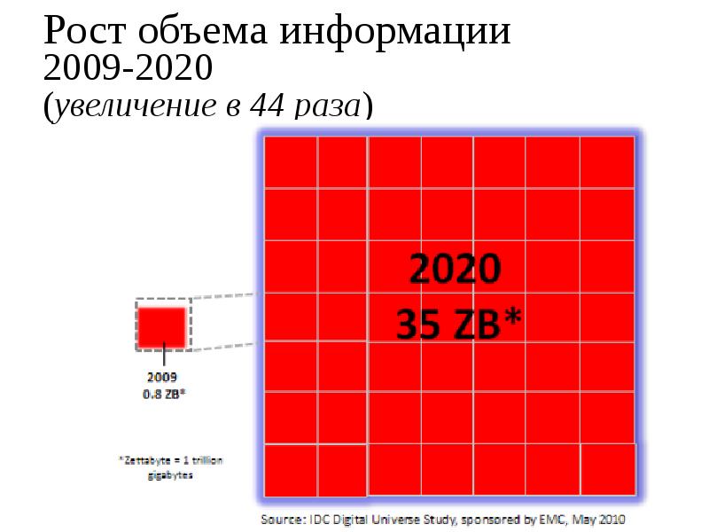 Для увеличения изображения слайдов в 10 раз