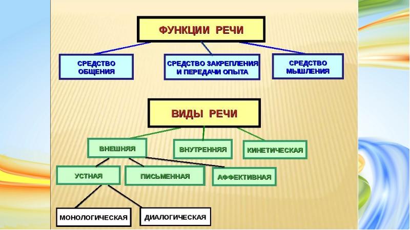 Презентация на тему мышление и речь