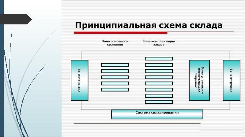 Логистика складирования презентация