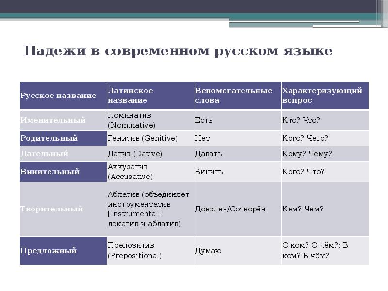 Проект по русскому языку 5 класс история падежей