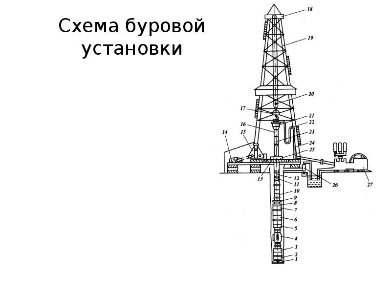 Технологическая схема вращательного бурения