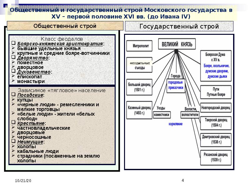 Заполните схему органы государственной власти московского государства в конце xv в начале xvi века