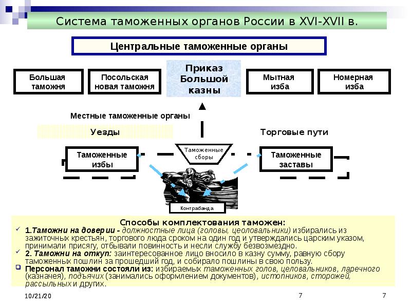 Разработка планов войн заведование казной международные отношения это